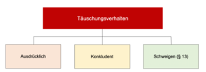 Täuschungsverhalten