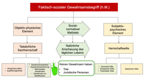 Gewahrsamsbegriff